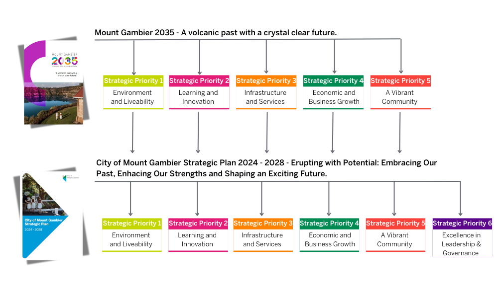 The strategic priorities outlines in the draft plan include those directly derived from the Community Vision - Mount Gambier 2035, with the addition of a sixth priority that highlights Council’s commitment to accountable leadership and governance.