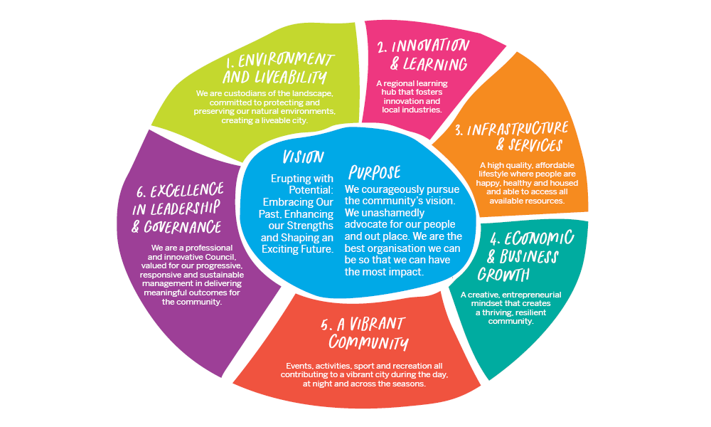 The plan is centred around Council’s vision and purpose and sets out the outcomes the community can expect from Council’s actions over the next four years, organised under six strategic priorities.